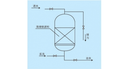 甘肅蘭州某電廠鍋爐補給水海綿鐵濾料安裝現場